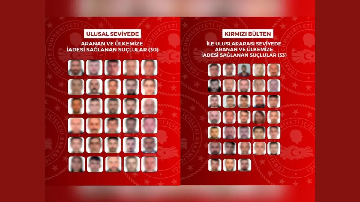 Yurt dışında yakalanan 63 suçlu Türkiye’ye iade edildi